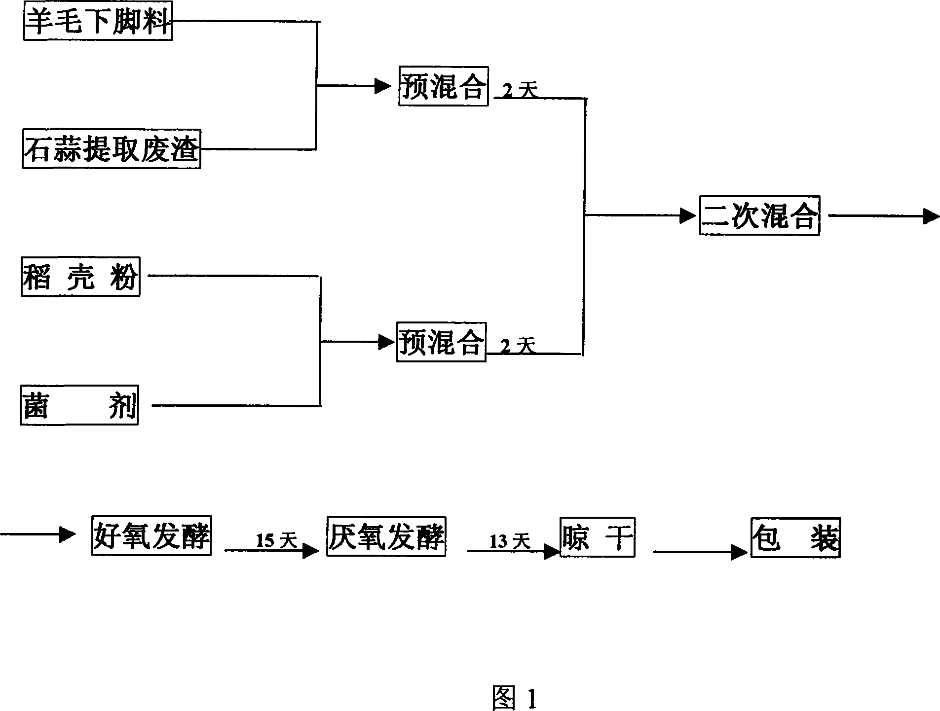 Method for preparing biological organic fertilizer by using wool offcuts and Lycoris radiata extraction waste residue