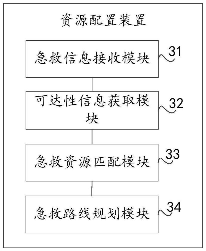 Resources allocation method and device, storage medium and computer equipment