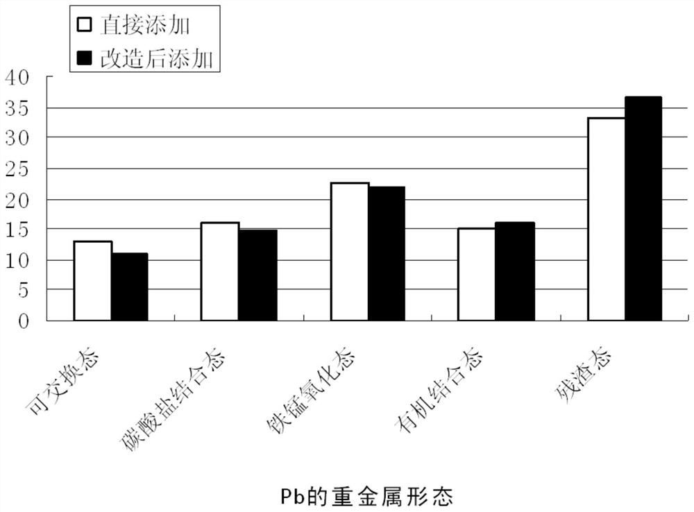 A kind of preparation and application method of soil heavy metal passivator with low secondary environmental risk