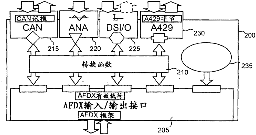 Method and apparatus for testing input/output interfaces of ima type avionics modules