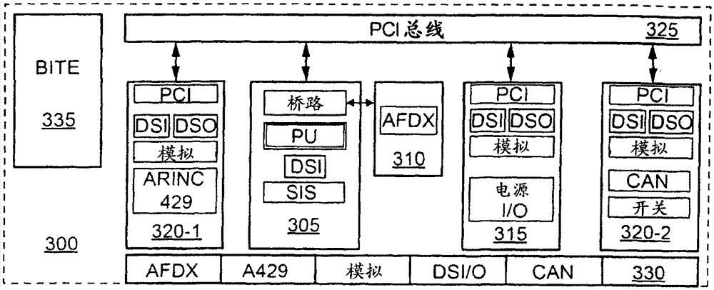 Method and apparatus for testing input/output interfaces of ima type avionics modules