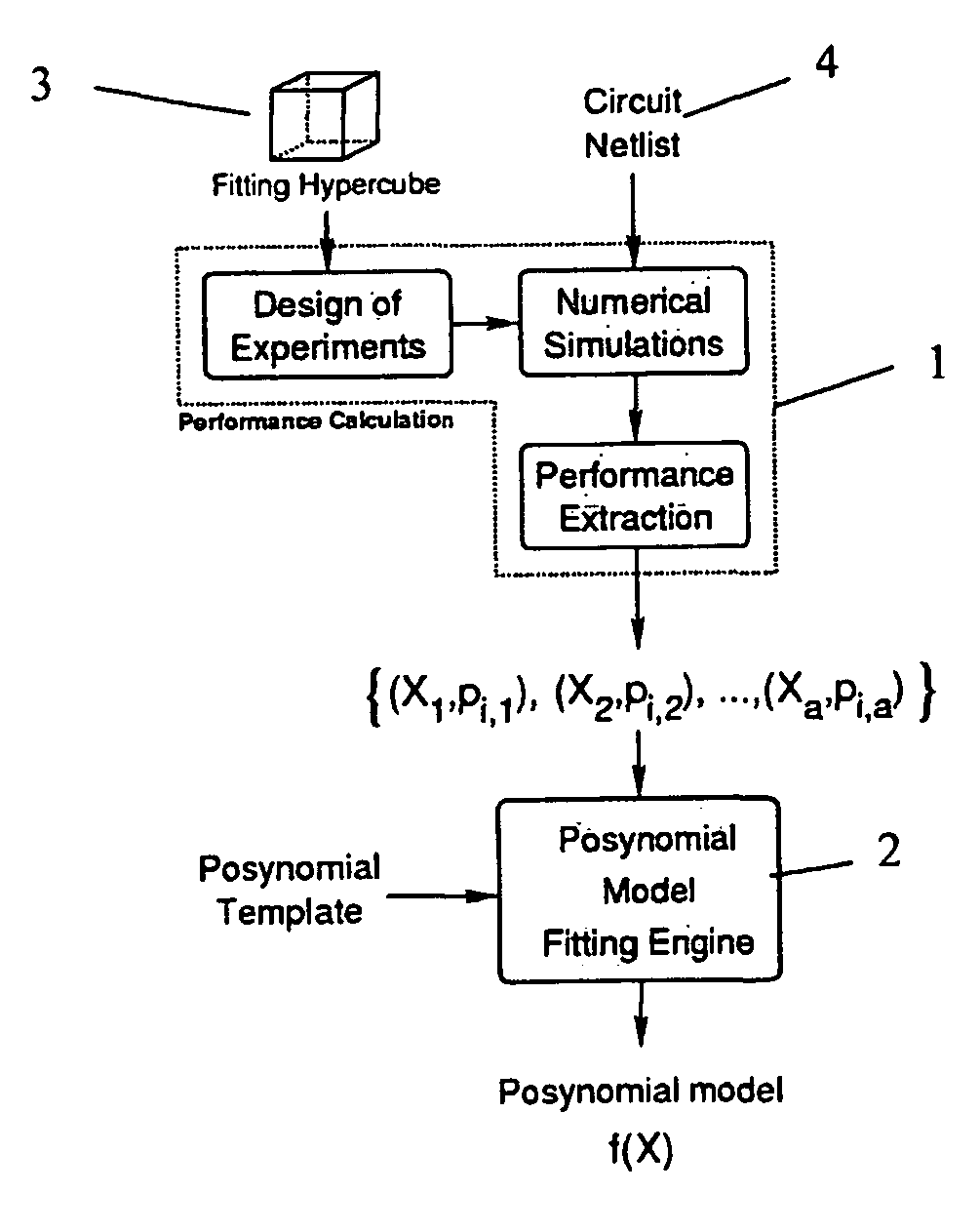 Posynomial modeling, sizing, optimization and control of physical and non-physical systems