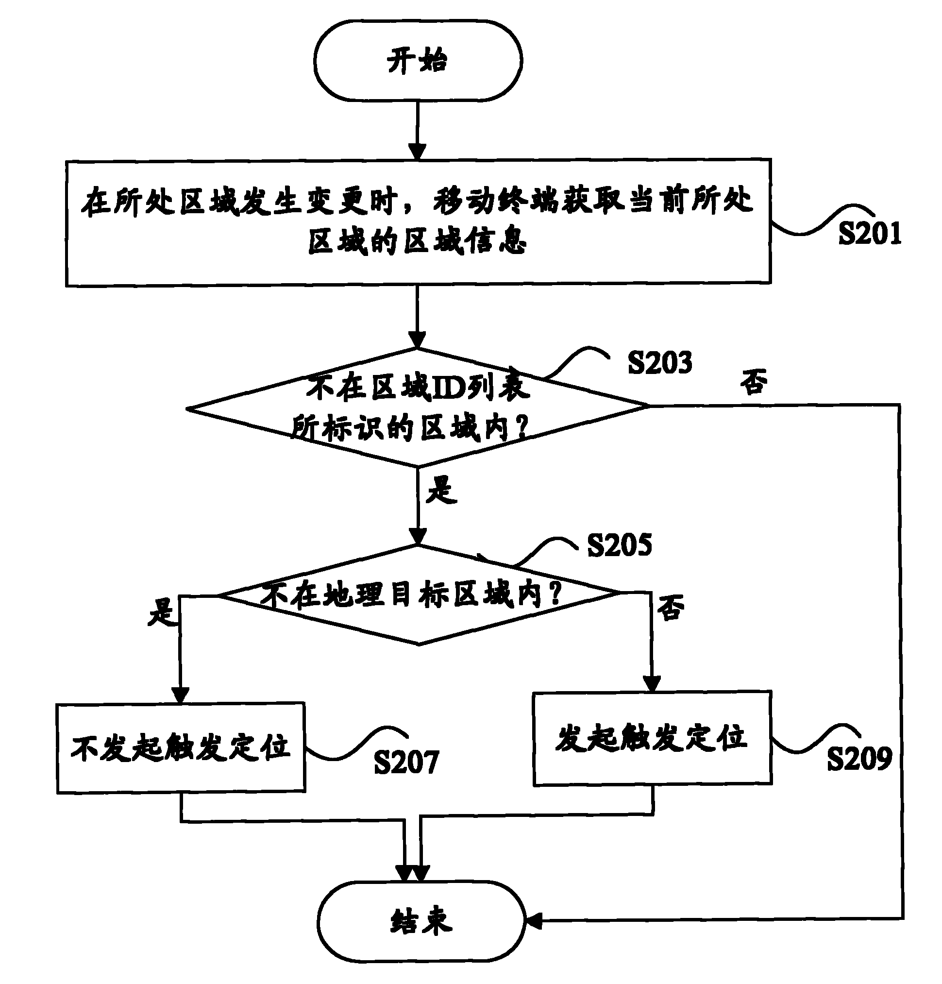 Triggered location method based on secure user plane location and mobile terminal