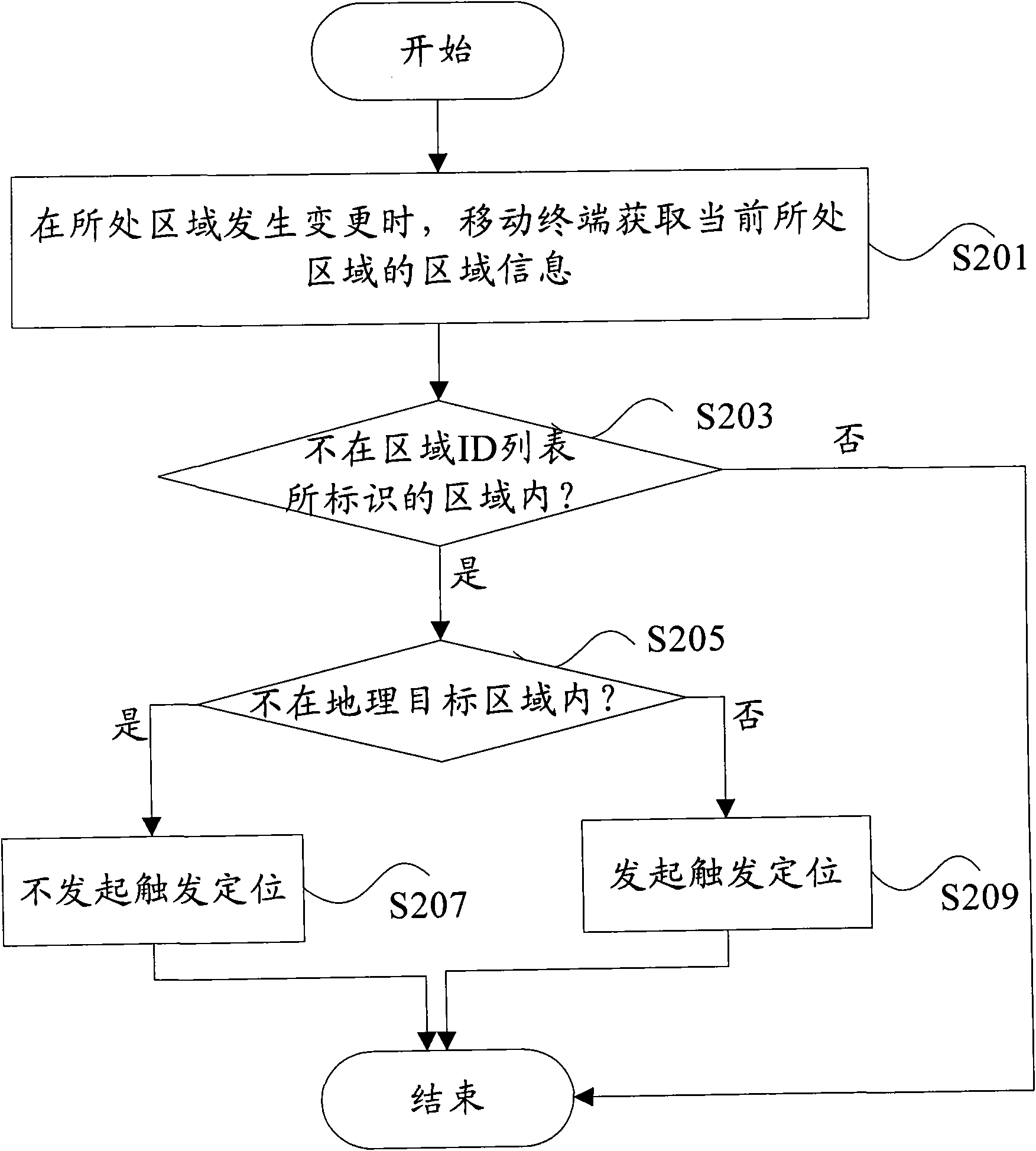 Triggered location method based on secure user plane location and mobile terminal