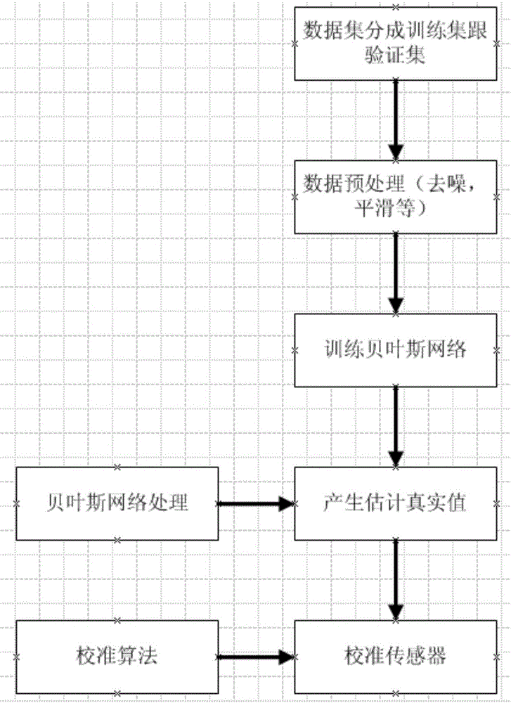 Mobile sensor network noise reduction and calibration method based on Bayesian network