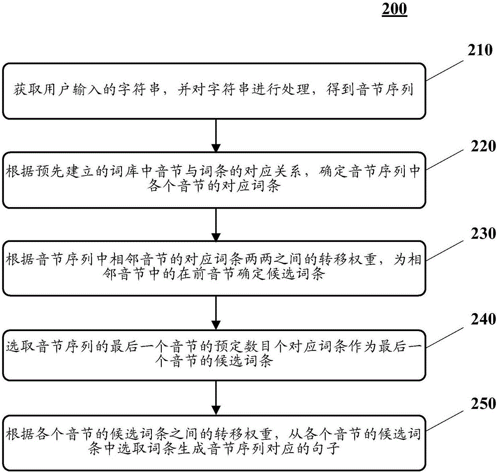 Input method and device