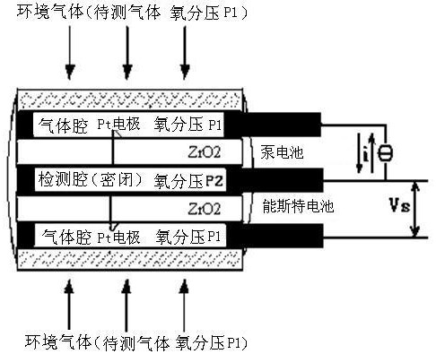 Separated heating wide-range oxygen sensor