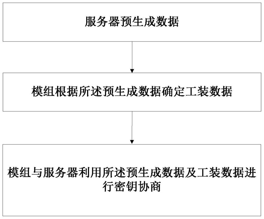 An nb-iot-based secure communication control method for the Internet of Things