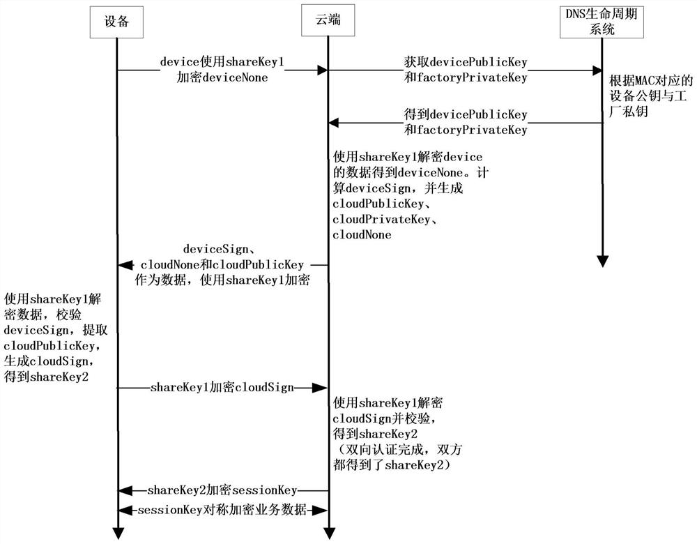 An nb-iot-based secure communication control method for the Internet of Things