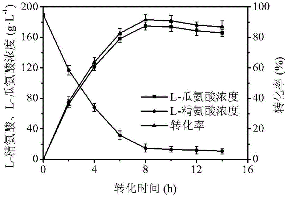 Method for producing L-citrulline with high efficiency