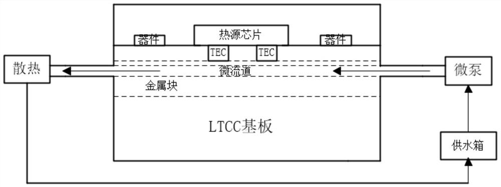 Refrigeration type LTCC micro-system based on metal micro-channels and preparation method of refrigeration type LTCC micro-system