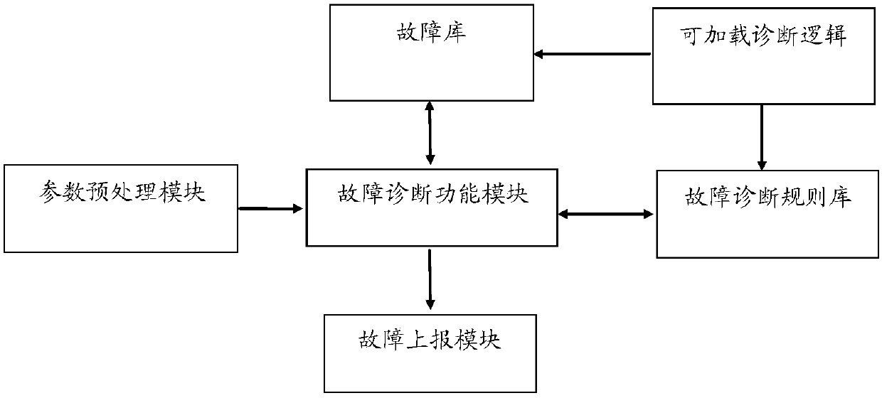 Fault diagnosis method based on avionics device