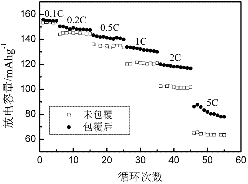 Lithium ion battery cathode material lanthanum strontium cobalt oxide and carbon coated lithium iron phosphate and preparation method thereof