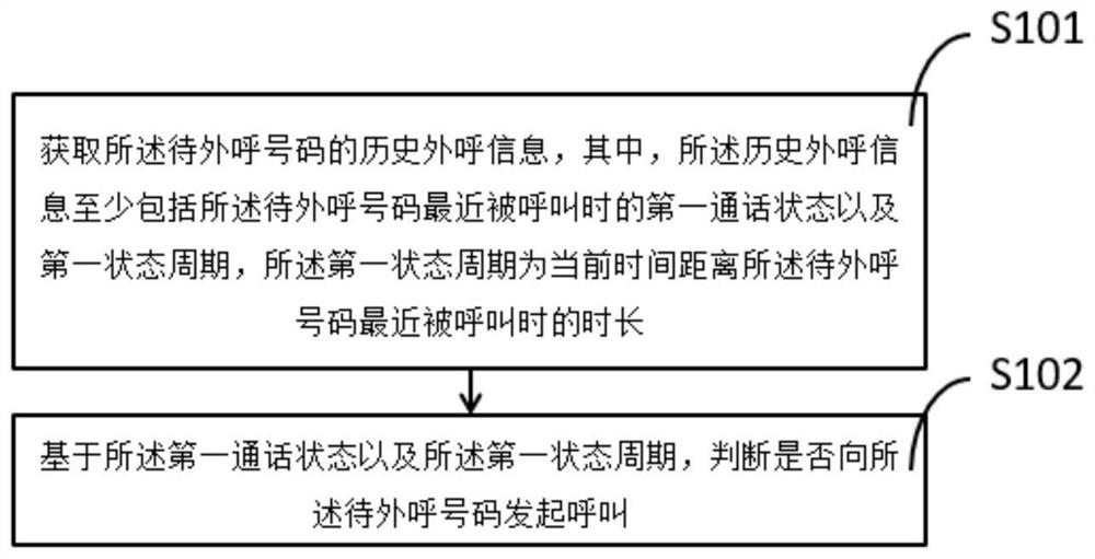 Intelligent outbound method and device based on historical call state and electronic equipment