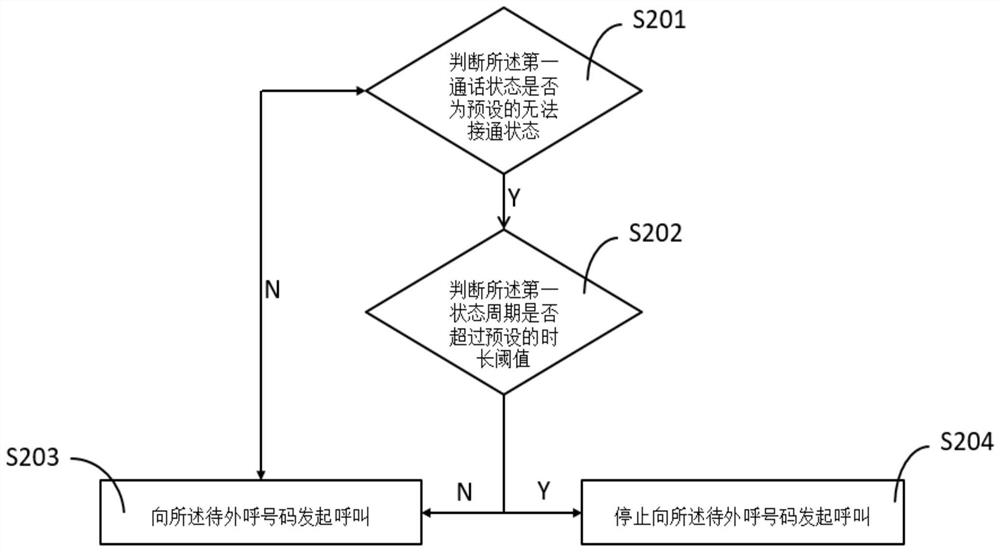 Intelligent outbound method and device based on historical call state and electronic equipment