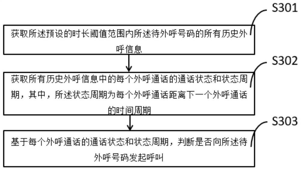 Intelligent outbound method and device based on historical call state and electronic equipment