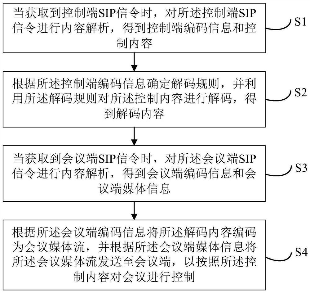 Network conference control method and device, electronic equipment and storage medium