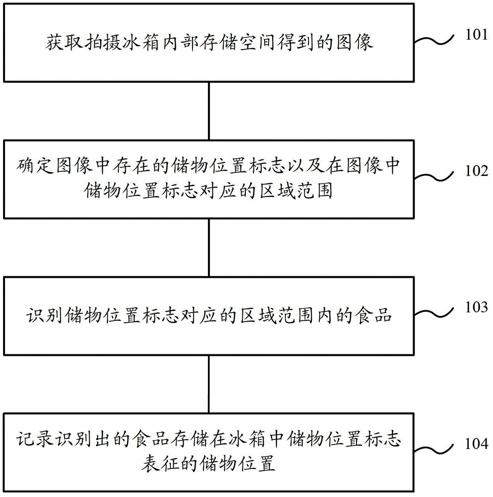 Refrigerator food storage position recording method, device and terminal and refrigerator