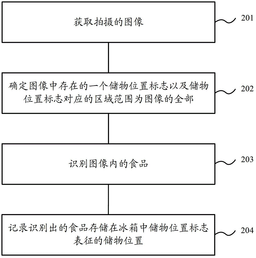 Refrigerator food storage position recording method, device and terminal and refrigerator