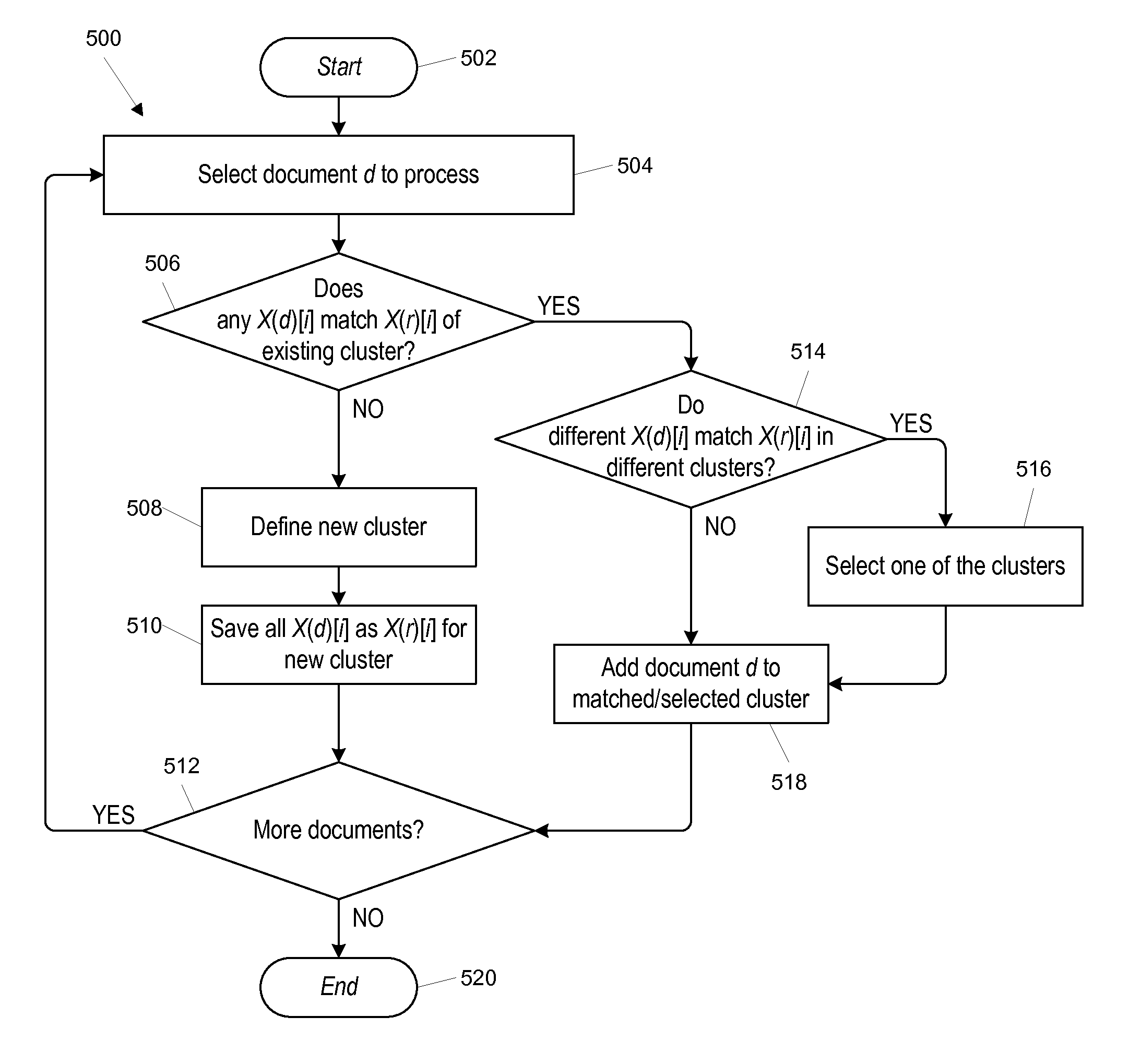 Clustering of near-duplicate documents