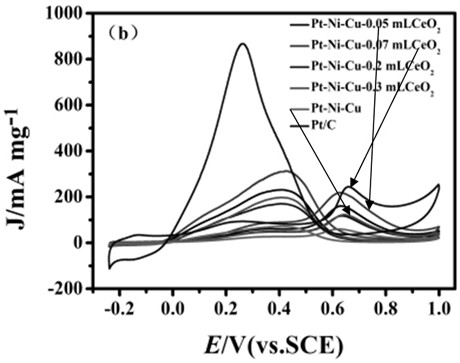 pt-ni-cu ternary alloy loading ceo  <sub>2</sub> Preparation of Composite Material and Study on Its Catalytic Performance of Formic Acid