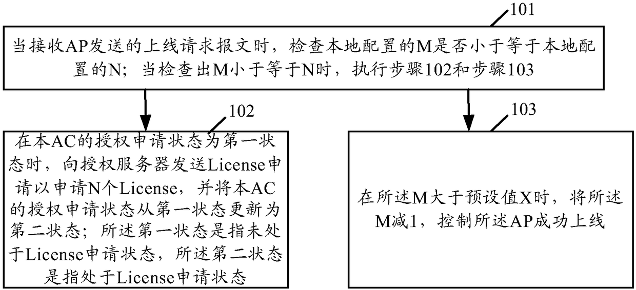Online control method and apparatus