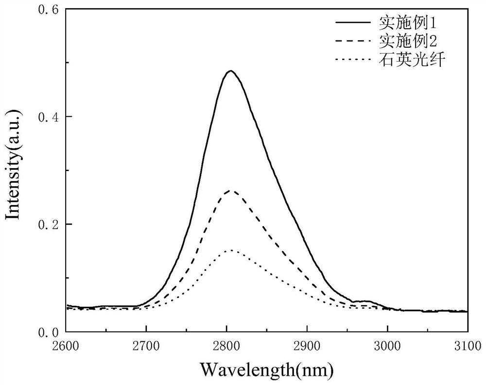 a pr  <sup>3+</sup> /ho  <sup>3+</sup> Doped zalfb optical fiber glass and preparation method thereof