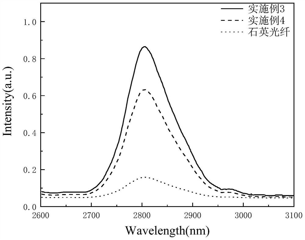 a pr  <sup>3+</sup> /ho  <sup>3+</sup> Doped zalfb optical fiber glass and preparation method thereof