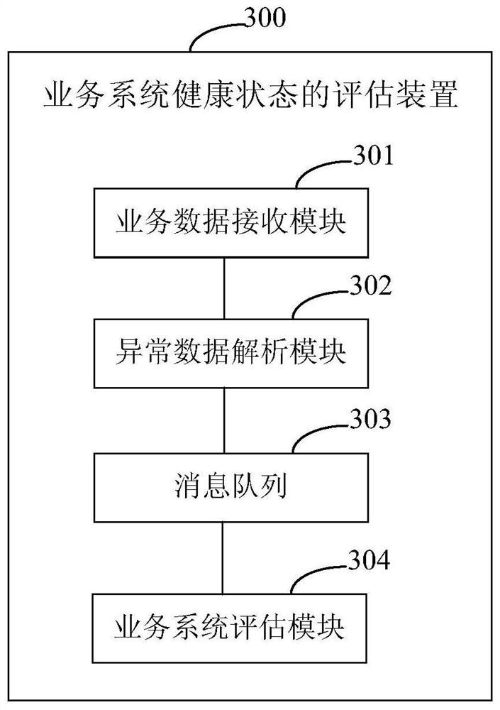 A service system health state evaluation method and device