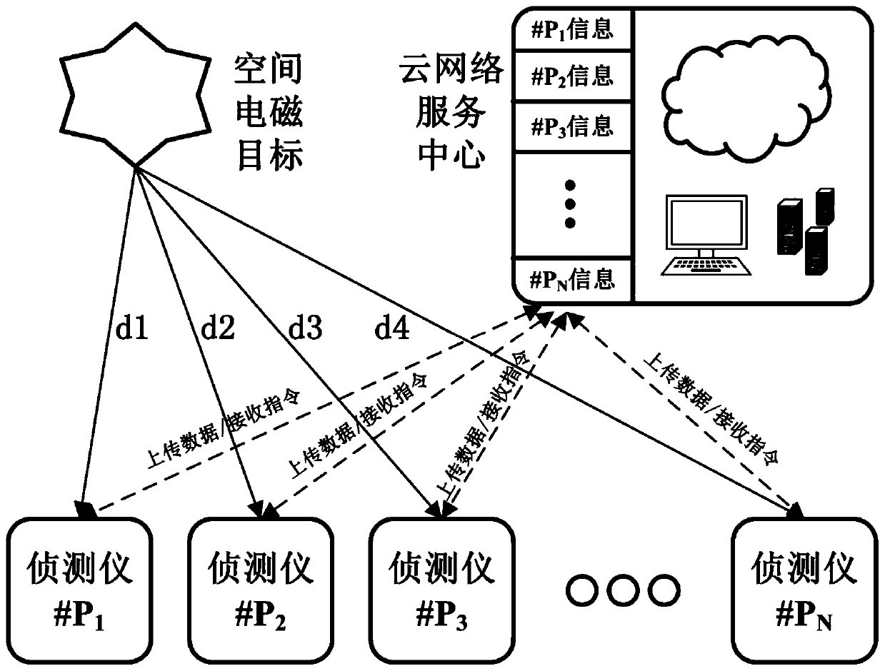 IoT (Internet of Things) and cloud platform combined complex ...