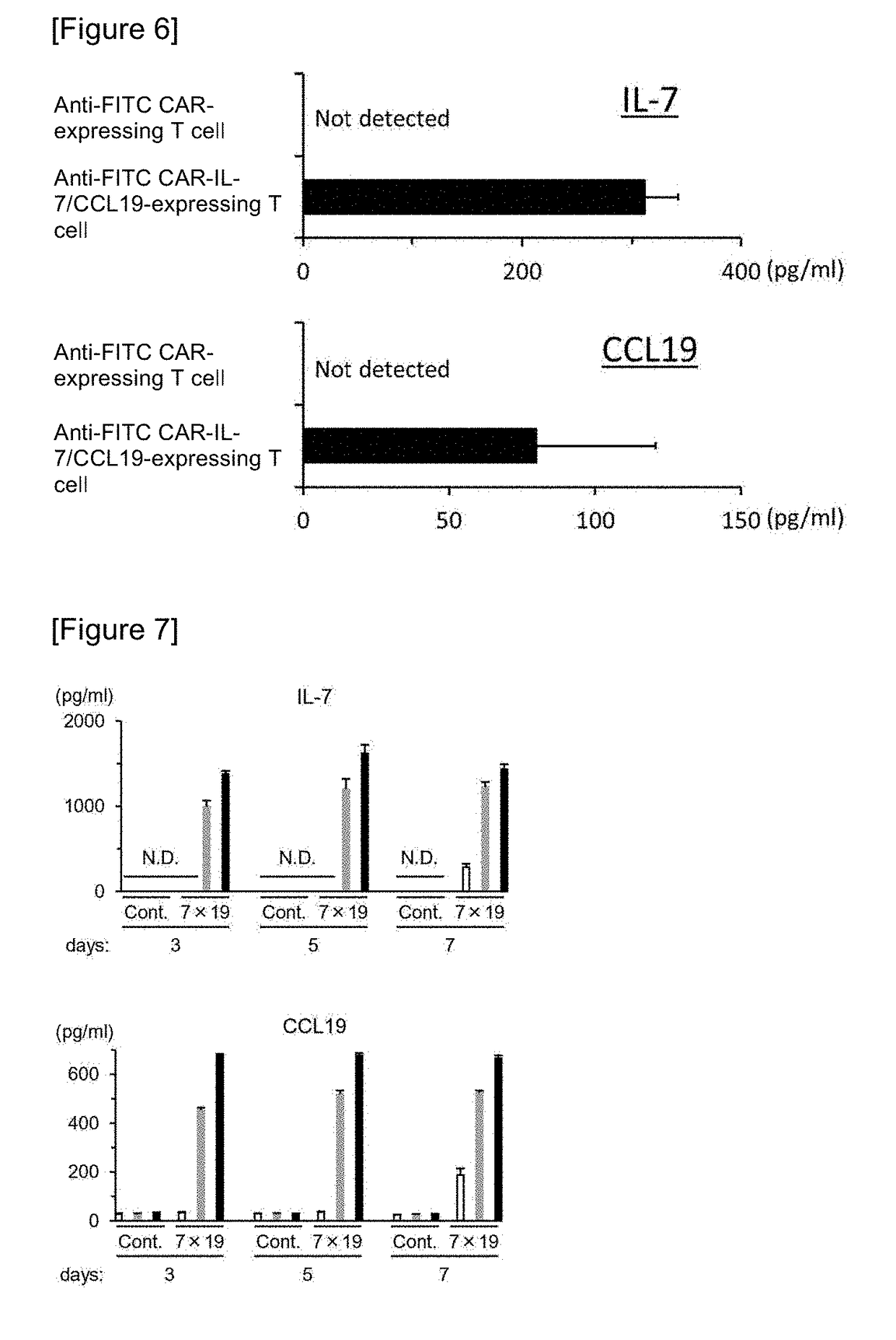 Car expression vector and car-expressing t cells