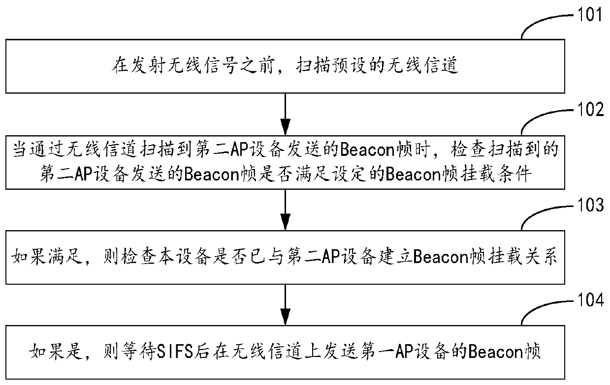 Beacon frame sending method and device
