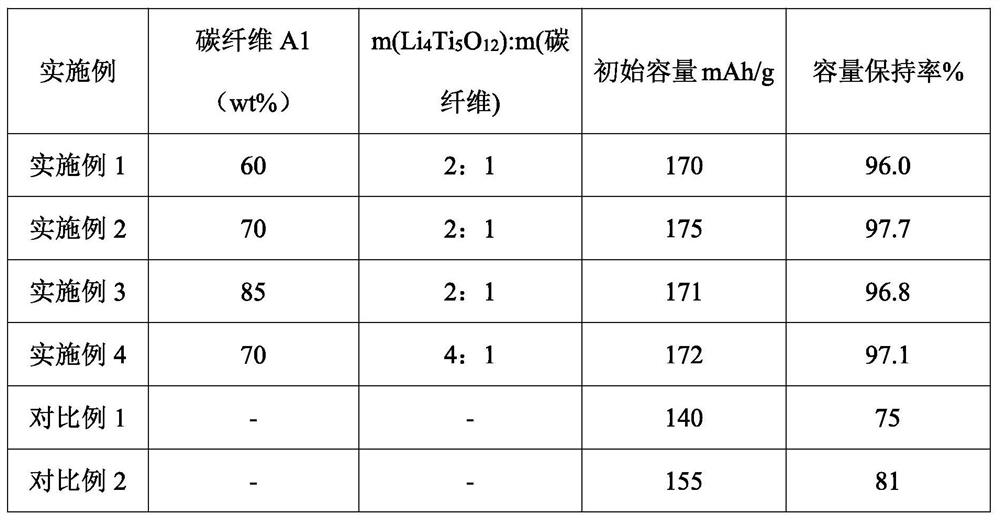 A kind of negative electrode material of lithium-ion power battery and preparation method thereof