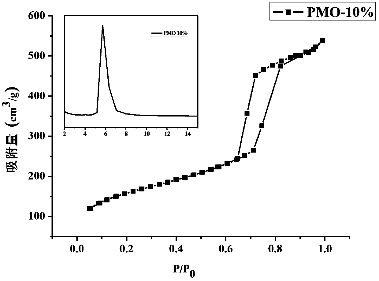 Preparation method of imidazole functionalized amphiphilic periodic mesoporous organic silicon material