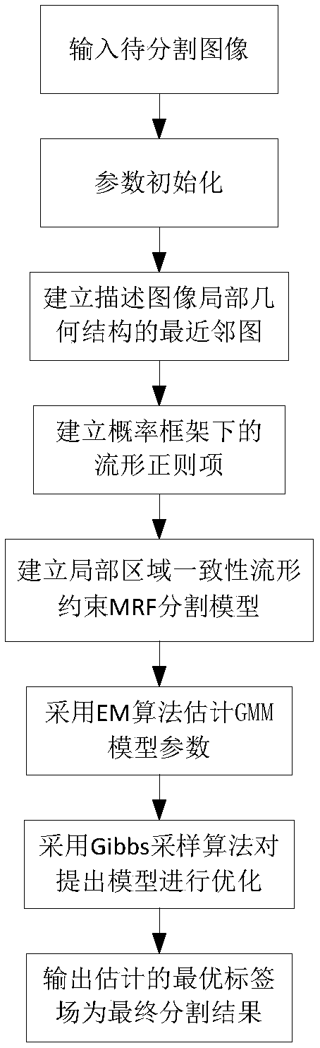 Image segmentation method based on local region homogeneity manifold constrained MRF model