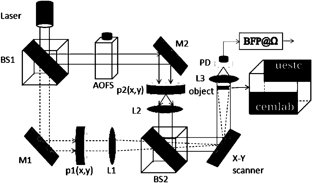 Method for eliminating random encrypted optical scanning holography defocus noise