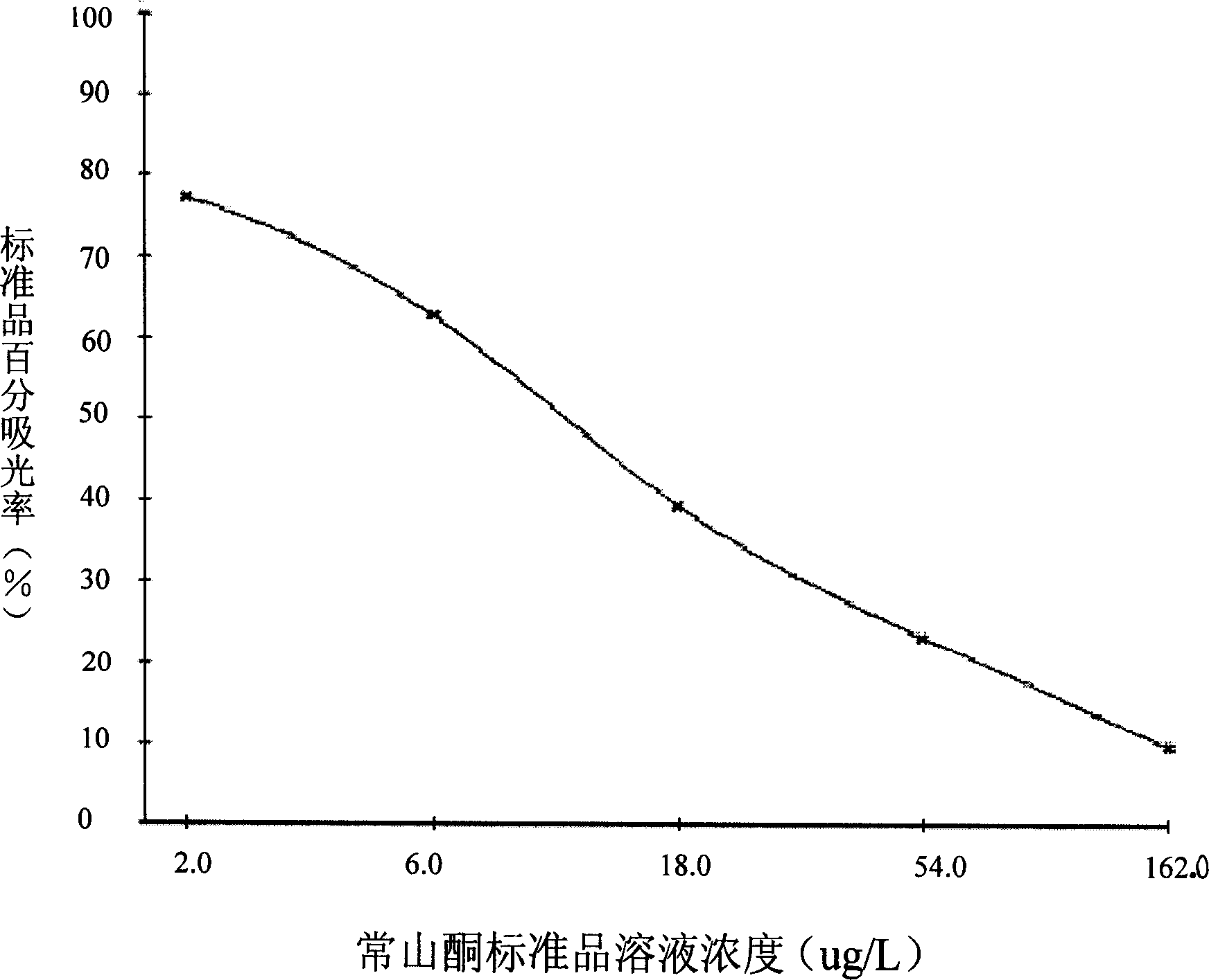 Method for detecting dichroa ketone and special enzyme-linked immune reagent kit thereof