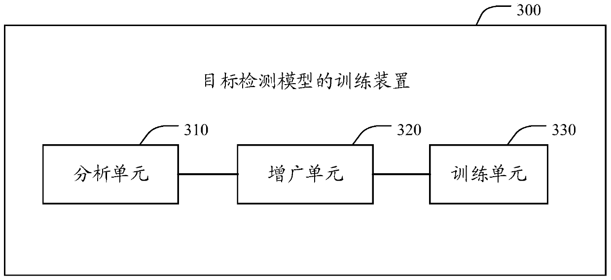 Target detection method and device and corresponding model training method and device