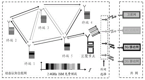 System based on distributed wireless fusion network