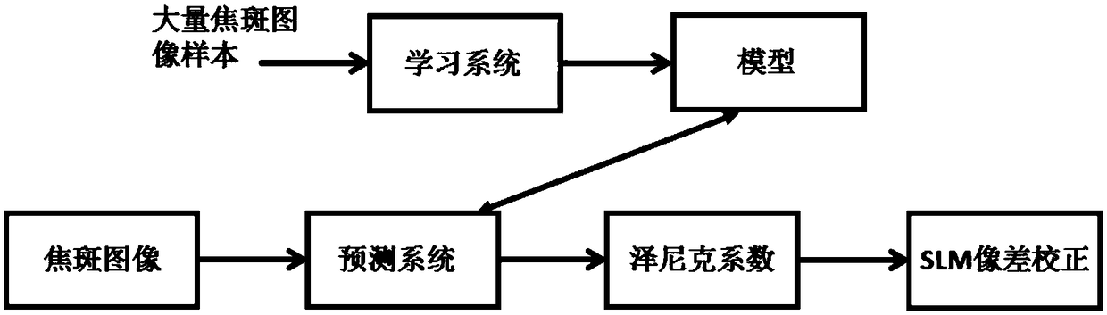 A high-speed aberration correction method based on machine learning