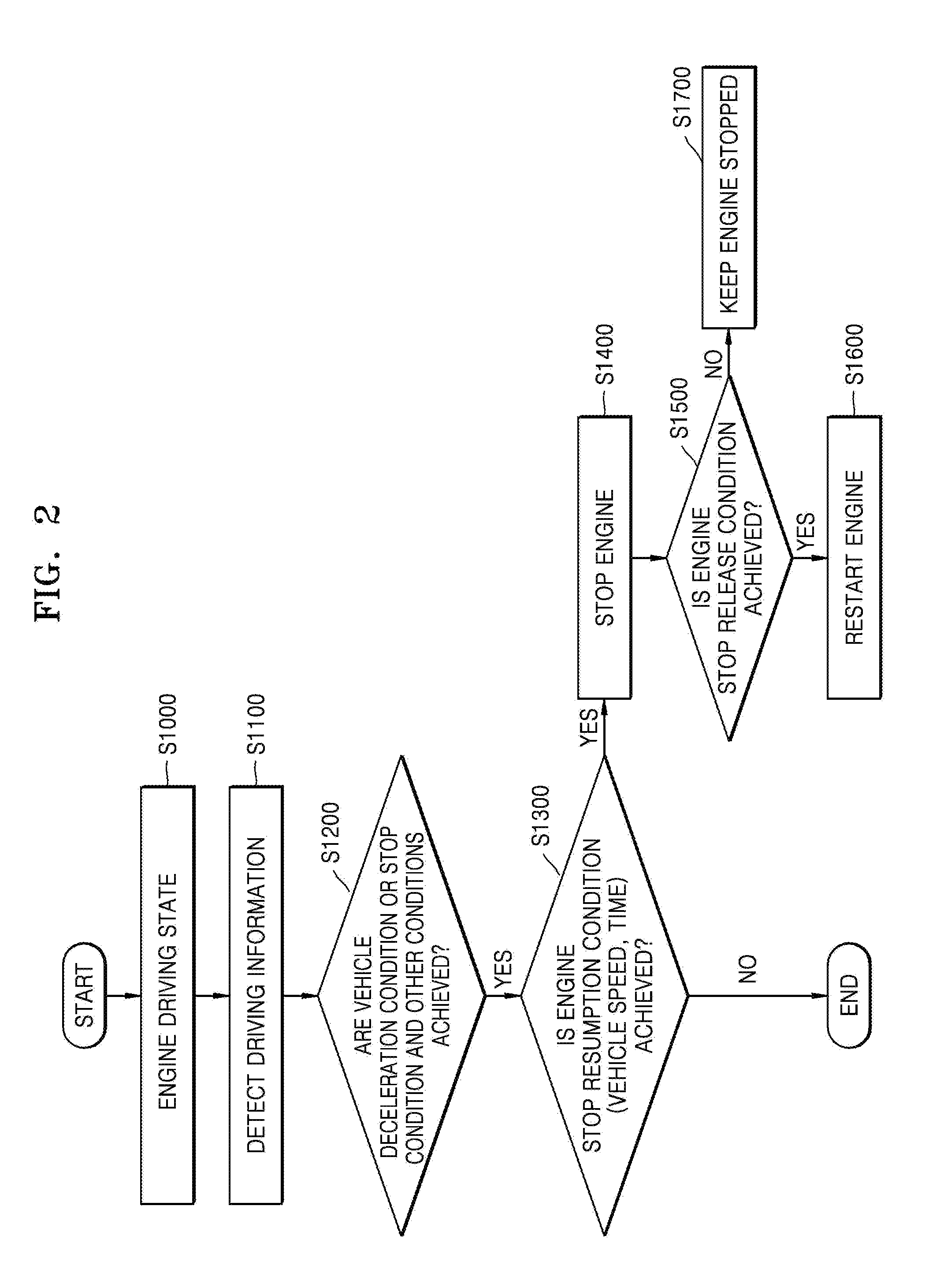 Intelligent idle stop and go control device and method thereof
