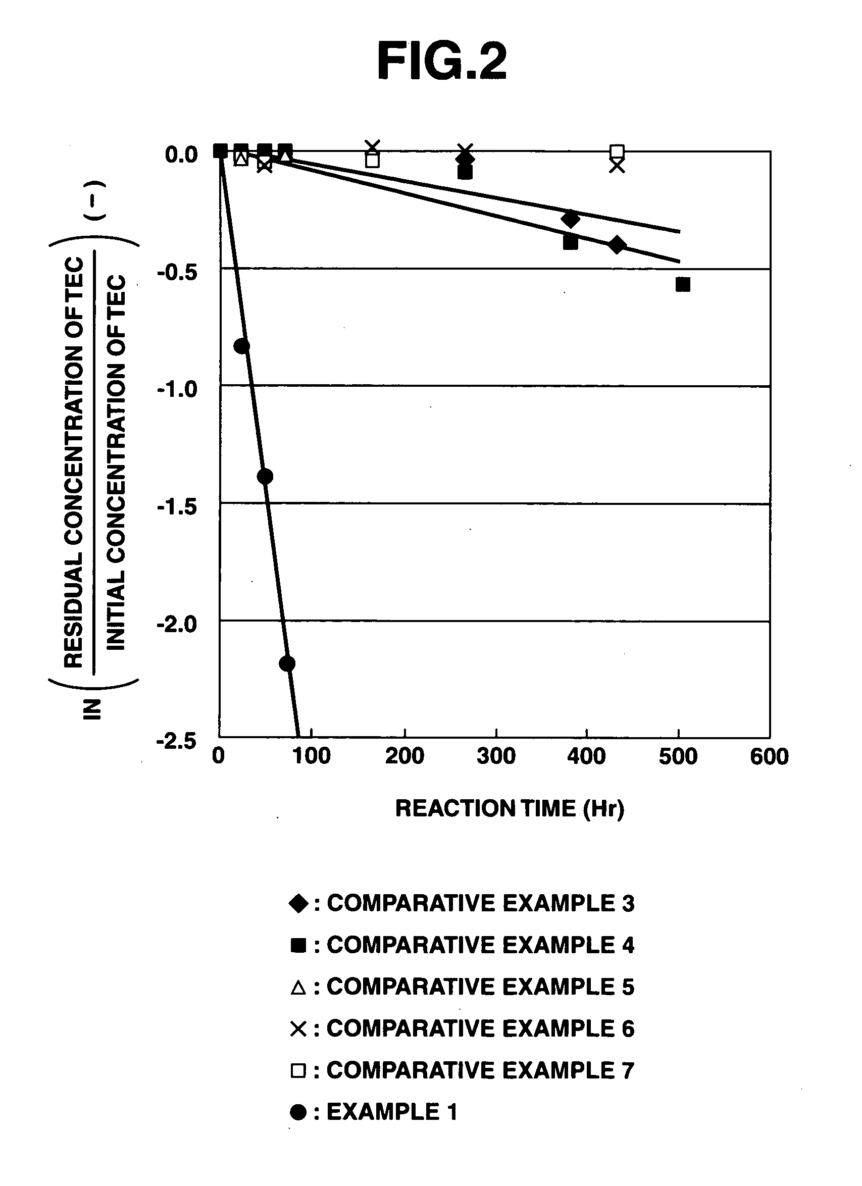 Iron composite particles for purifying soil or ground water, process for producing the same, purifying agent containing the same, process for producing the purifying agent and method for purifying soil or ground water