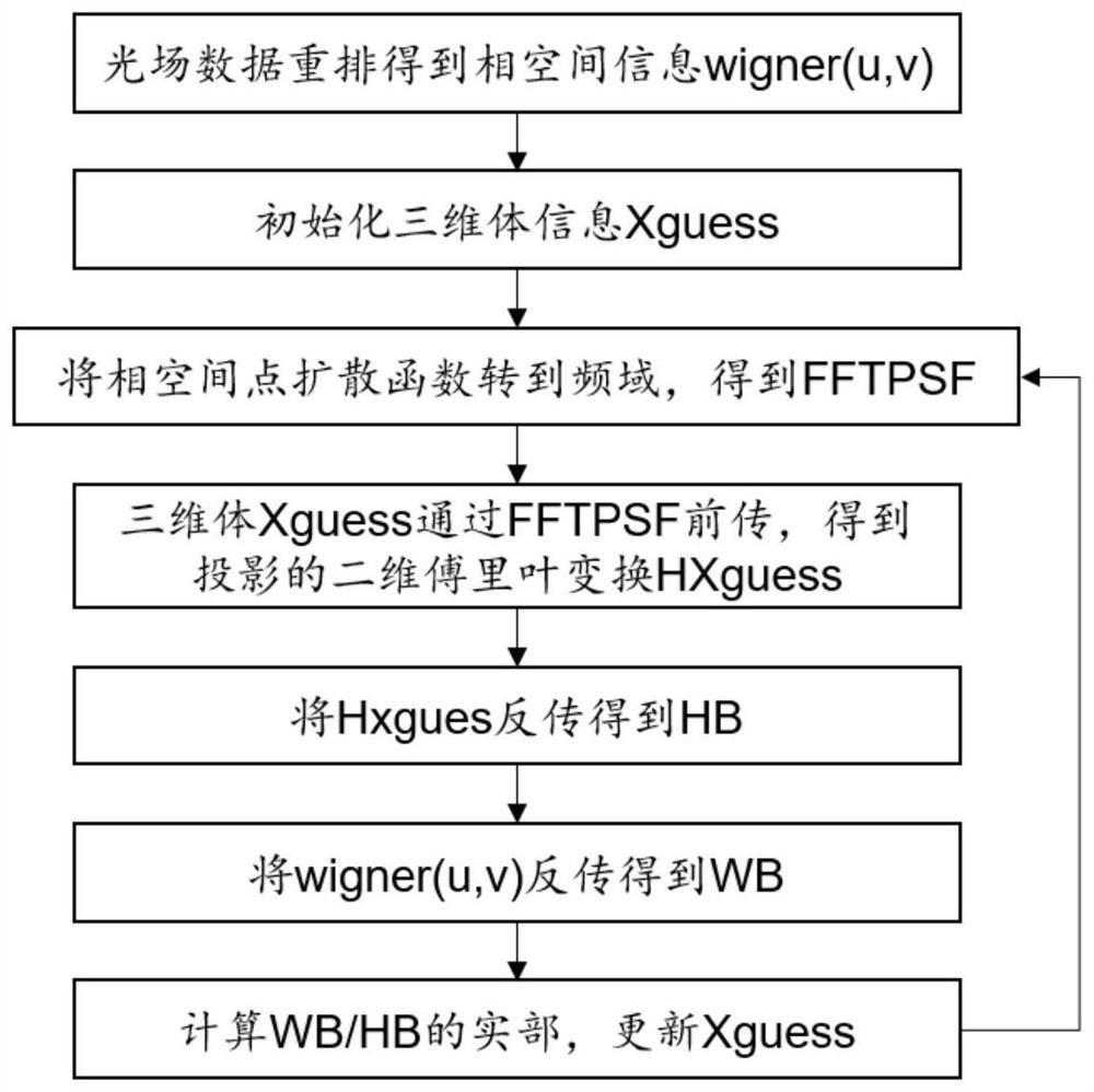 Light field three-dimensional reconstruction method based on fast Fourier transform