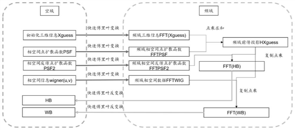 Light field three-dimensional reconstruction method based on fast Fourier transform