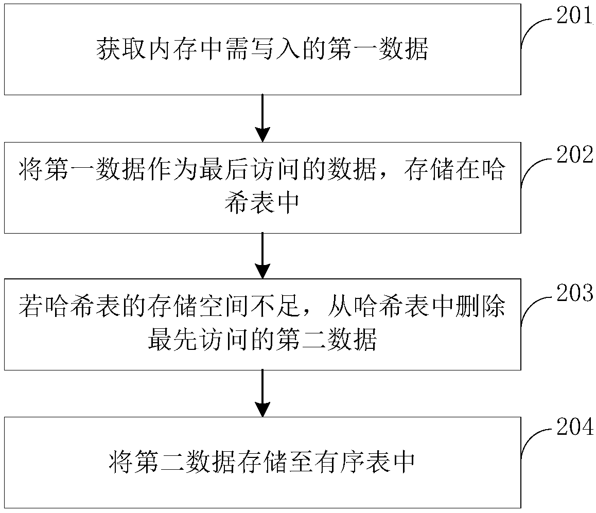 Memory data reading and writing method and device