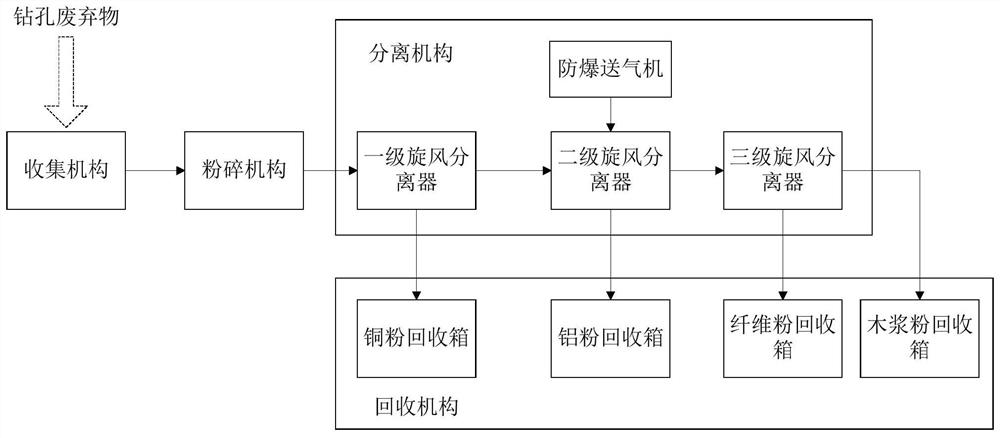 Separation and recovering device for circuit board drilling waste