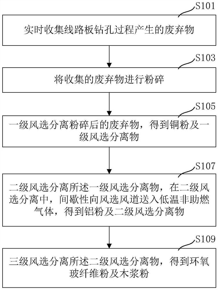 Separation and recovering device for circuit board drilling waste