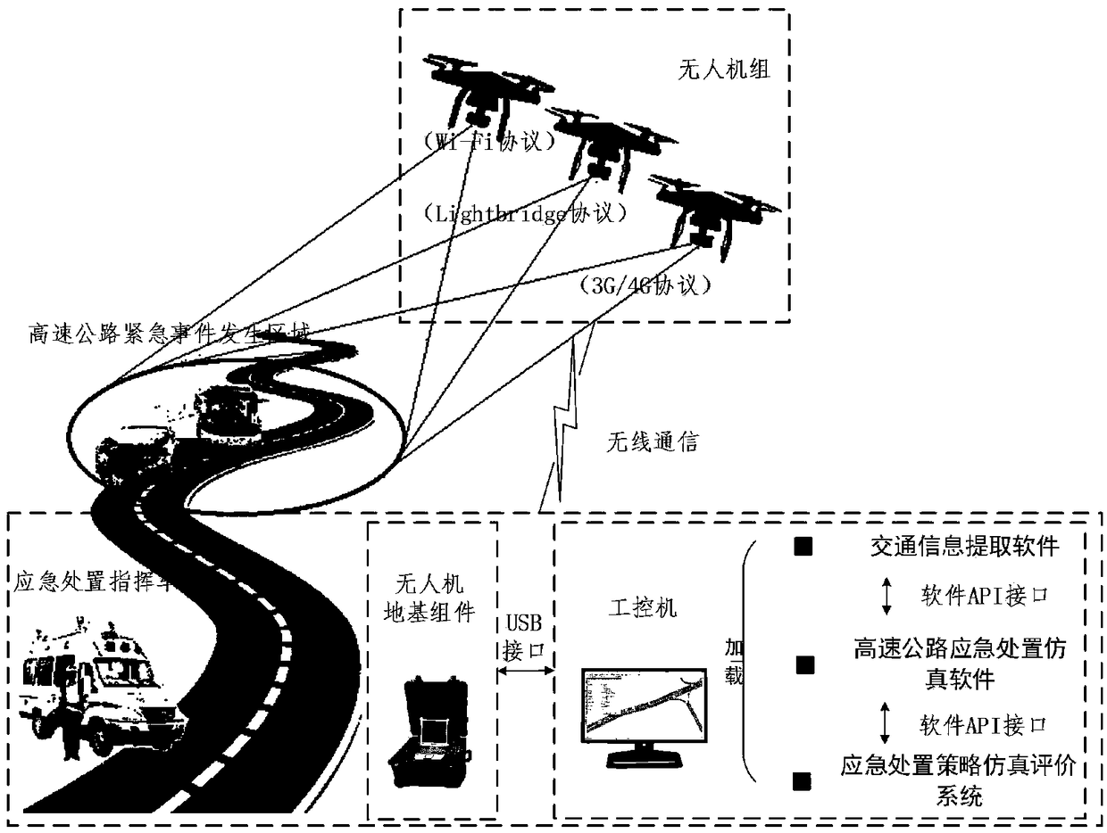 Air-ground coordination-based expressway emergency disposal simulation system and assistant decision making method