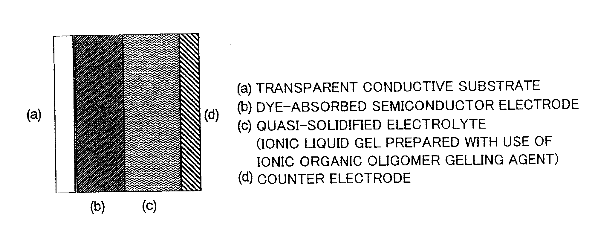 Ionic gel electrolyte, dye-sensitized photoelectric conversion device and solar cell