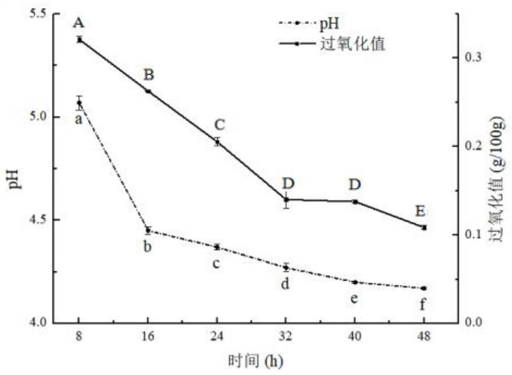 Preparation method of surimi fermented sausage and product thereof